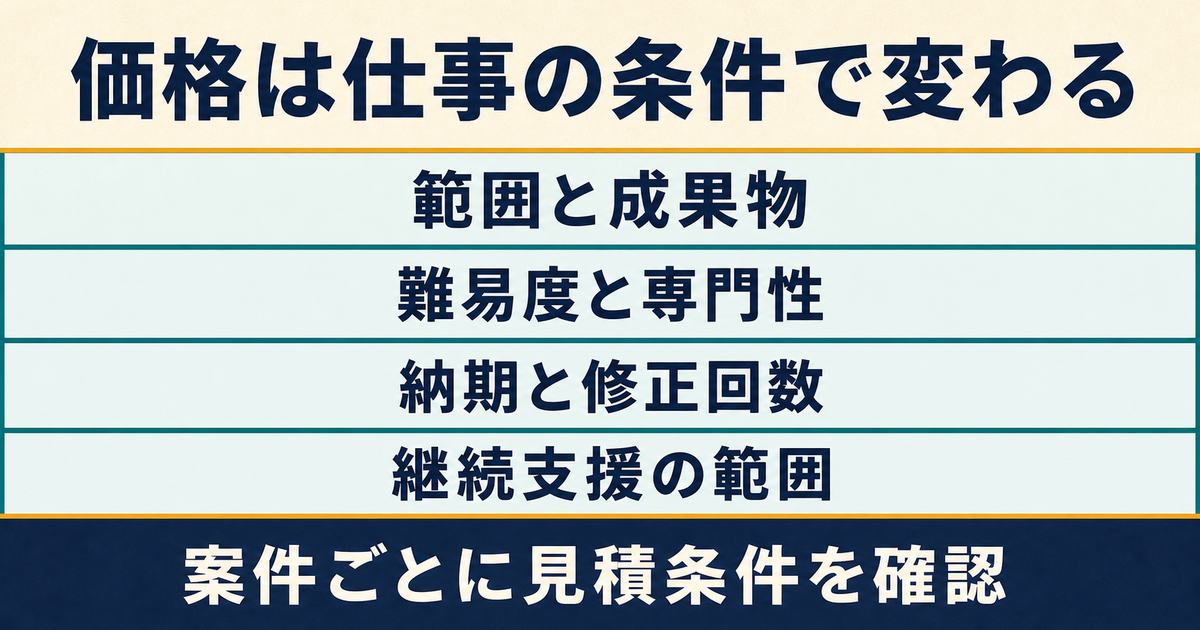 範囲・成果物・難易度・専門性・納期・修正回数・継続支援で価格が変わることを示す図