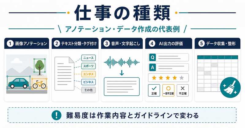 AIアノテーションの画像アノテーションテキスト分類音声文字起こしAI出力評価データ収集整形の仕事種類図解