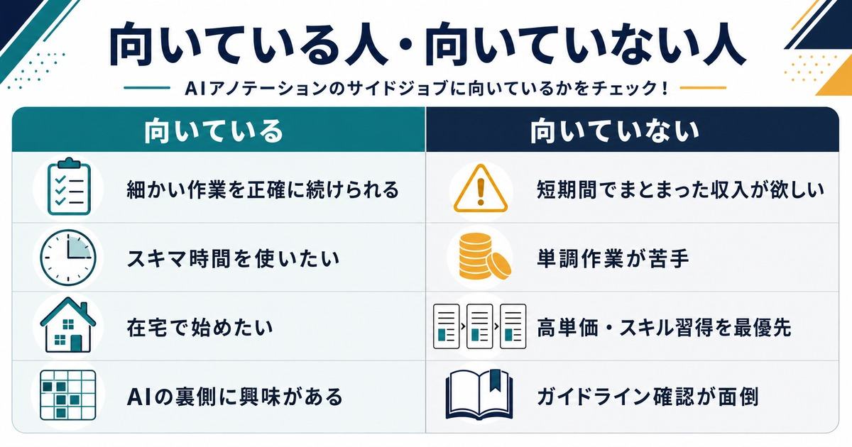 AIアノテーション副業に向いている人と向いていない人を正確さスキマ時間在宅単調作業収入期待で比較した図解