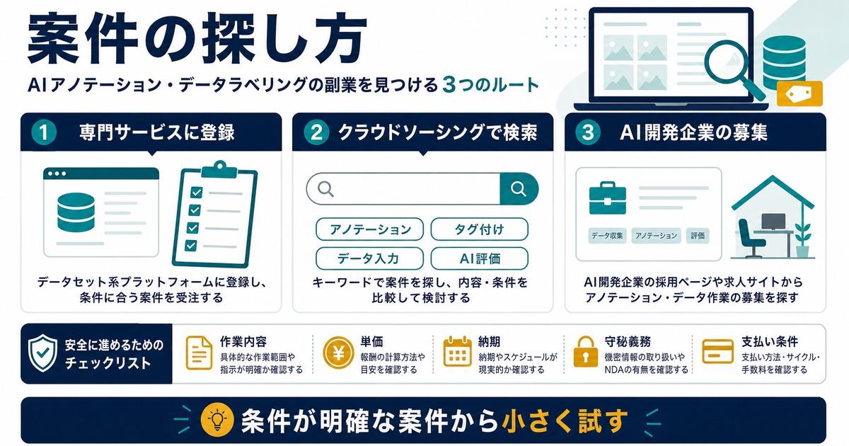 AIアノテーション案件を専門サービスクラウドソーシングAI開発企業募集で探し条件を確認する図解