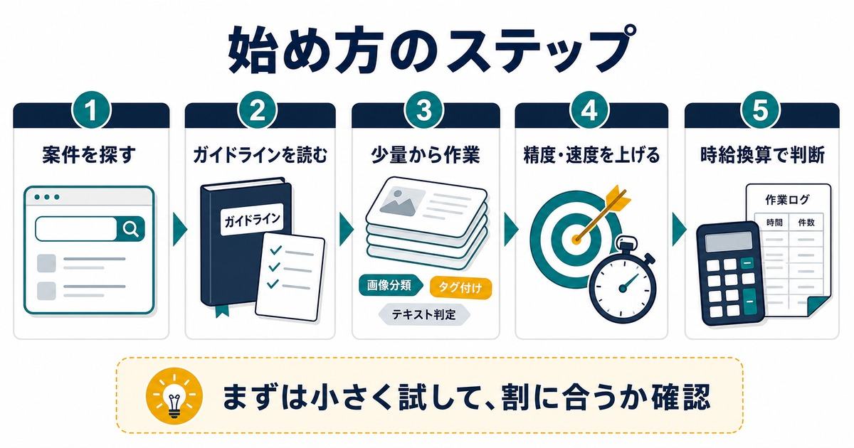 AIアノテーション副業を案件探しガイドライン理解少量作業精度速度改善時給換算で始めるステップ図解