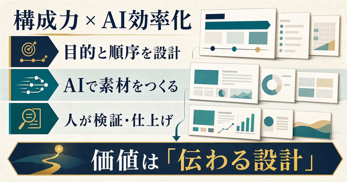 資料作成代行で人が目的と順序を設計しAIで素材を作り人が検証して仕上げる役割分担図