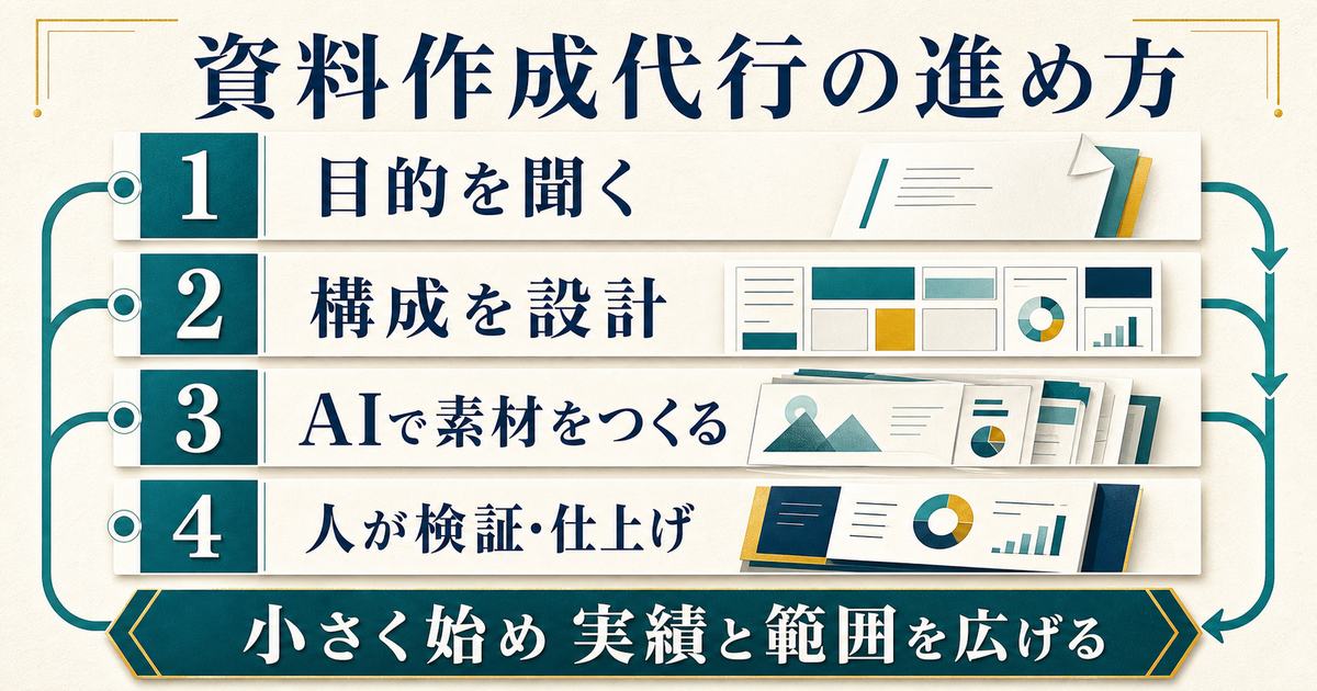 資料作成代行で目的確認・構成設計・AI素材作成・人の検証と仕上げを経て小さく始める流れの図