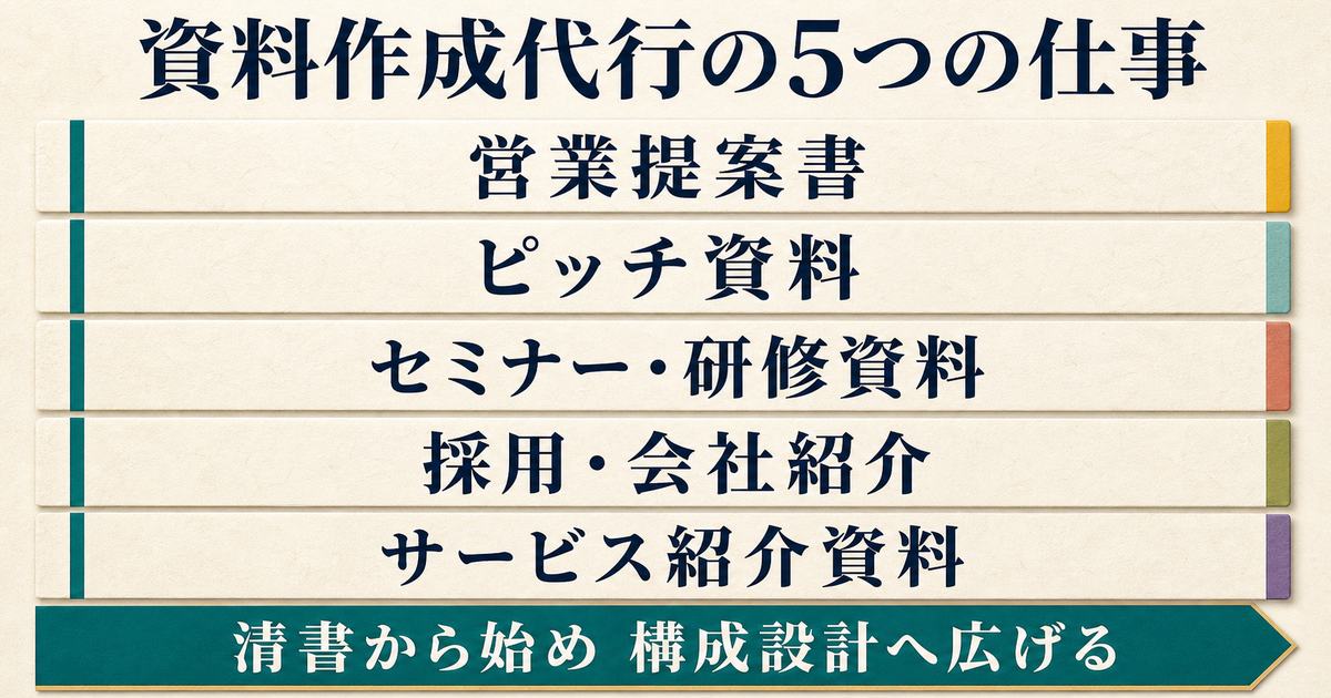 資料作成代行の営業提案書・ピッチ資料・研修資料・採用会社紹介・サービス紹介という5つの仕事を整理した図