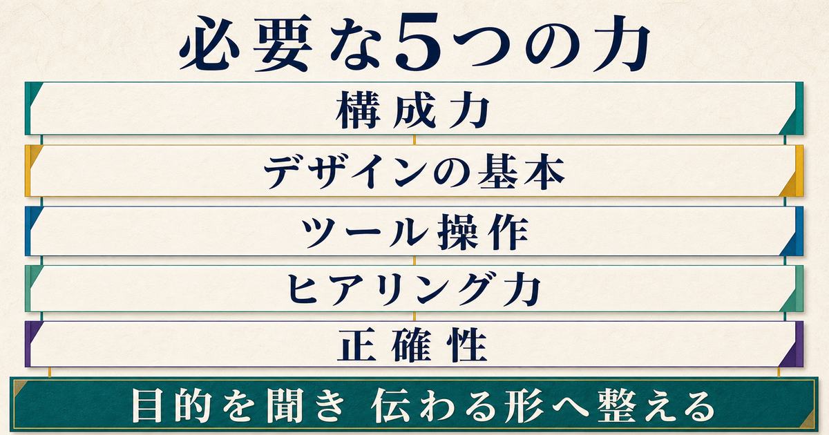 資料作成代行に必要な構成力・デザインの基本・ツール操作・ヒアリング力・正確性の5技能図