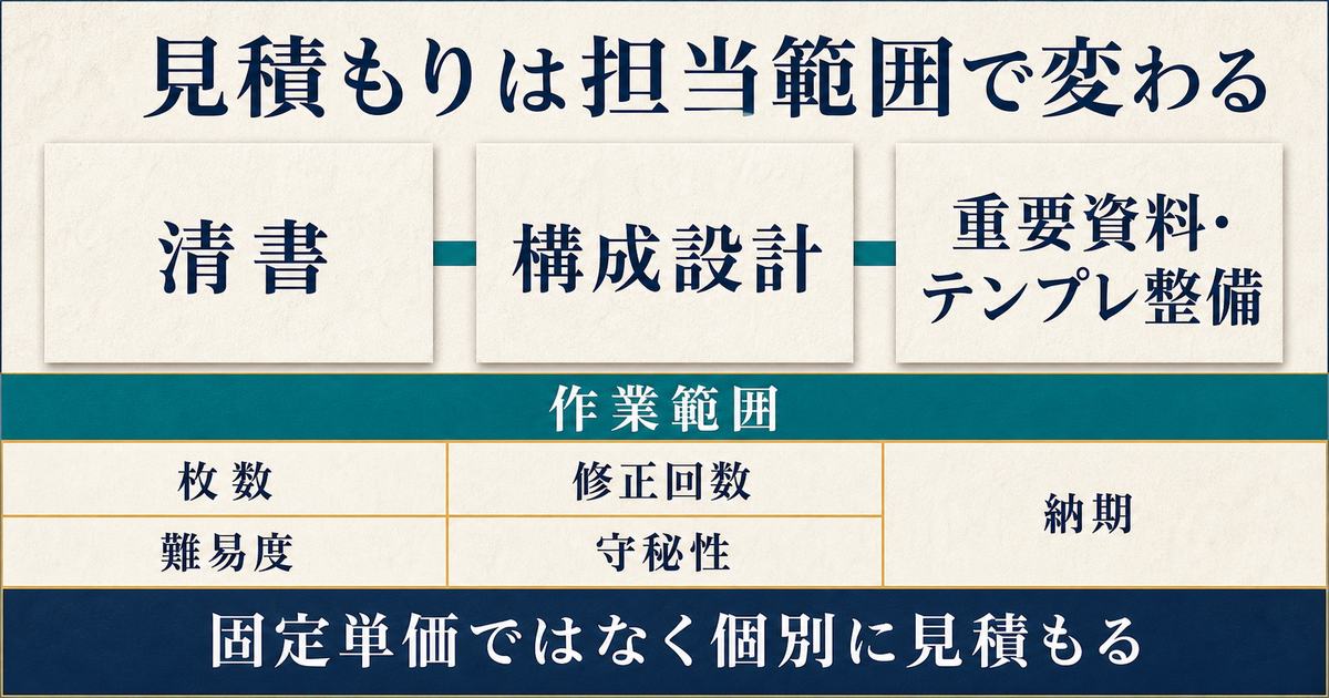 資料作成代行の見積もりが清書・構成設計・重要資料の担当範囲と枚数や修正回数などで変わる図