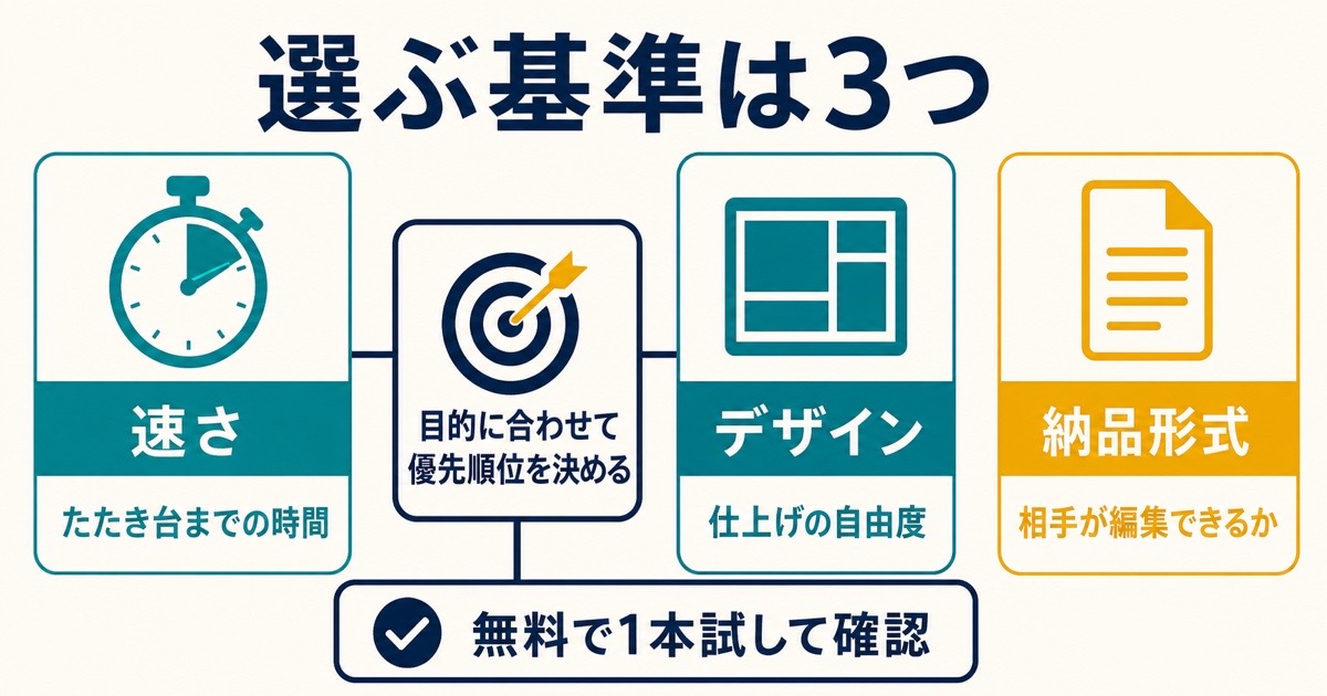AI資料作成ツールを速さとデザインと納品形式の3基準で選ぶ図解