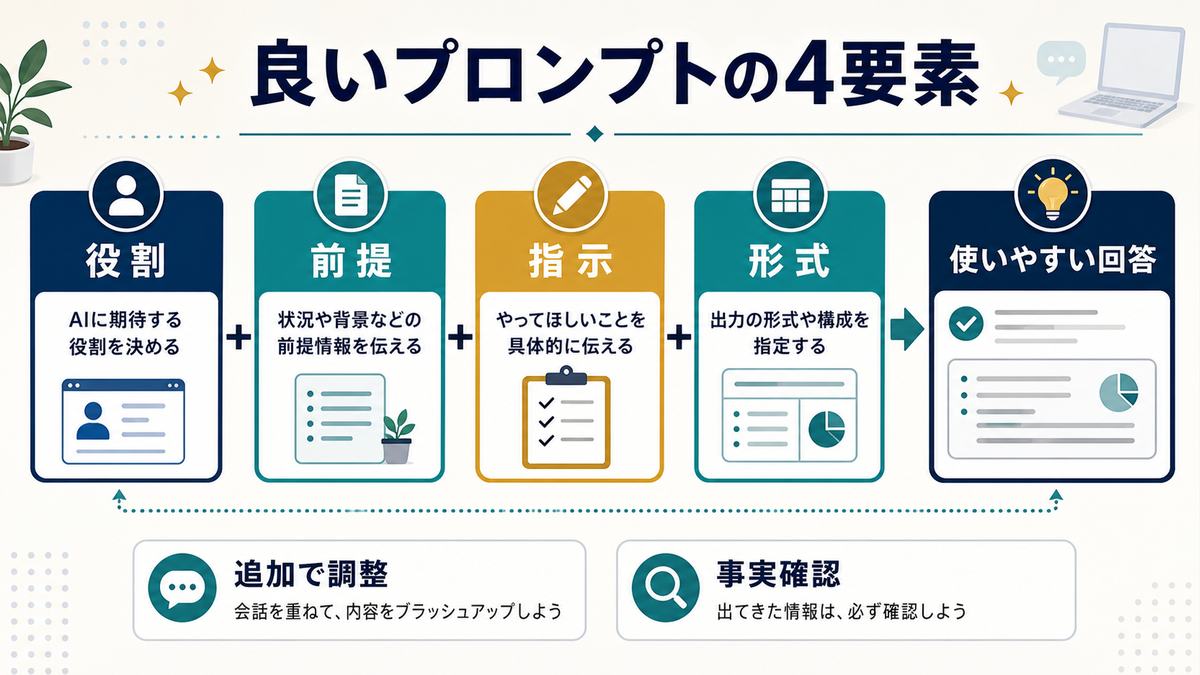良いAIプロンプトの4要素として役割、前提、指示、形式と追加調整、事実確認を示す図解