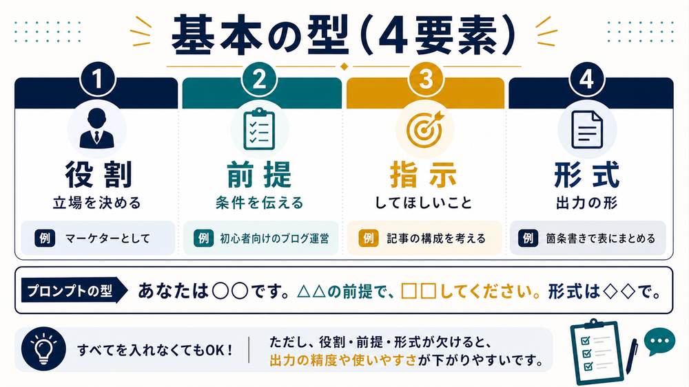 AIプロンプトの基本の型として役割、前提、指示、形式の4要素を示す図解