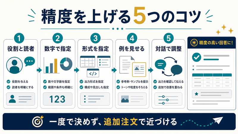 AIプロンプトの精度を上げるコツとして役割と読者、数字で指定、形式指定、例を見せる、対話で調整を示す図解