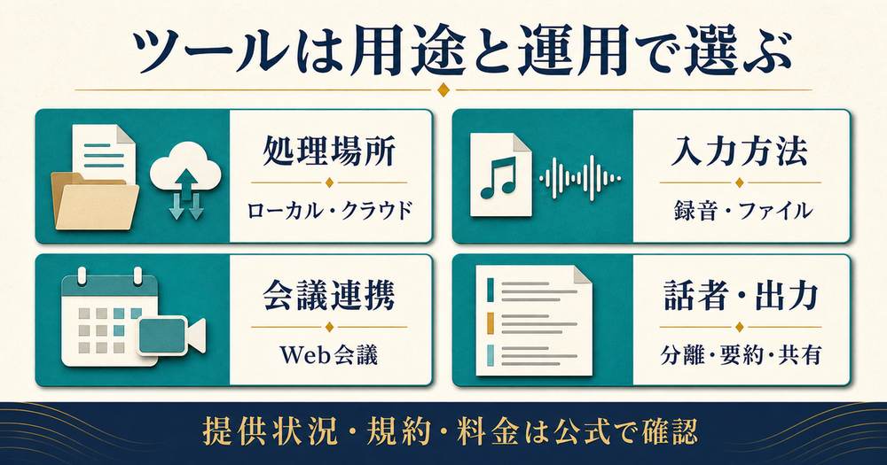 文字起こしツールを処理場所・入力方法・会議連携・話者と出力で比較する図