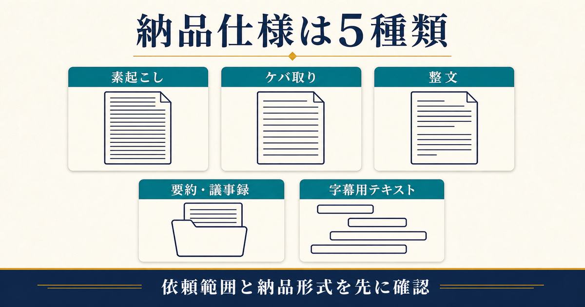 文字起こしの素起こし・ケバ取り・整文・要約議事録・字幕を5種類に分けた図