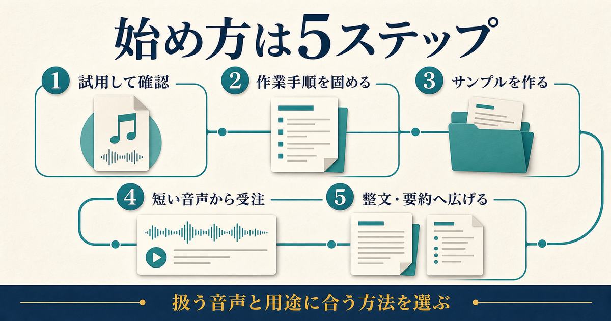 文字起こし副業を試用・手順化・サンプル・短い音声・整文要約の5段階で始める図