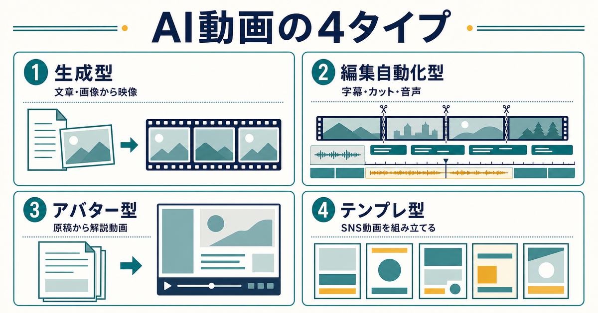 AI動画ツールを生成型と編集自動化型とアバター型とテンプレ型に分けた図解