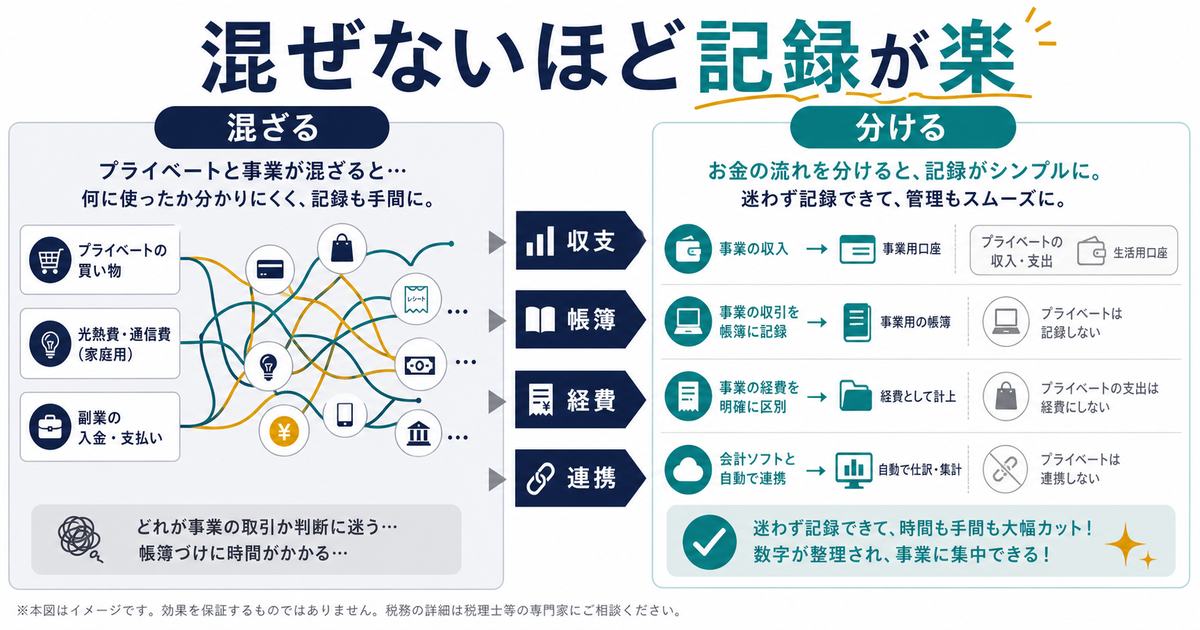 生活費と副業のお金を混ぜた場合と分けた場合を比較し、収支、帳簿、経費、連携の違いを示す図解