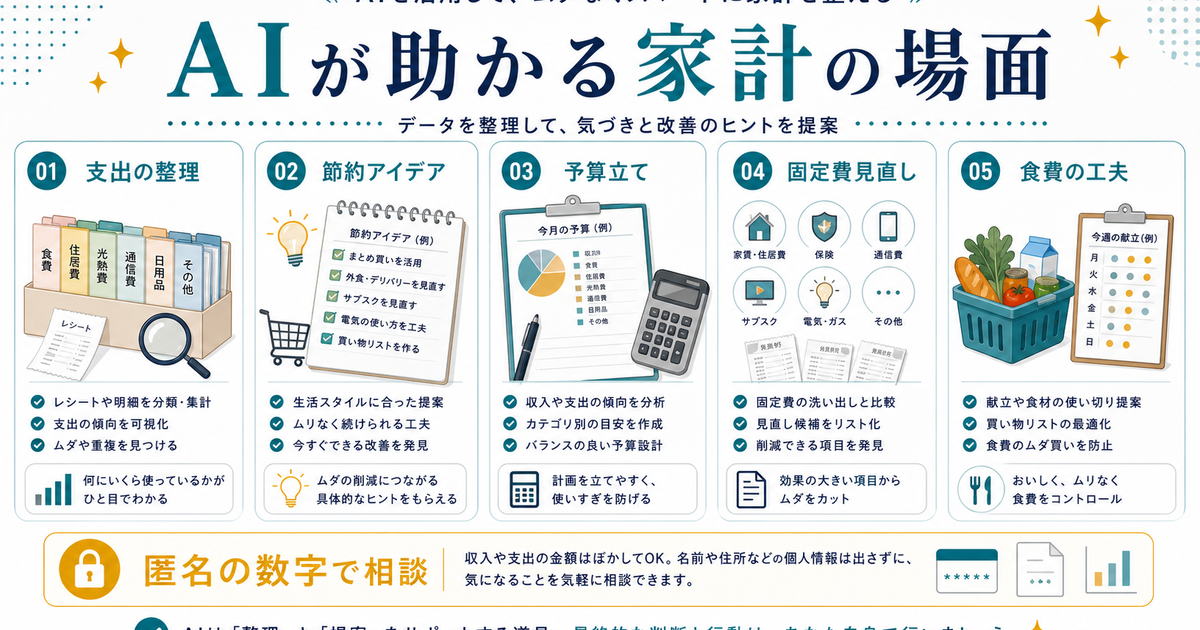 AIが家計で助かる場面として支出整理、節約アイデア、予算立て、固定費見直し、食費の工夫を示す図解
