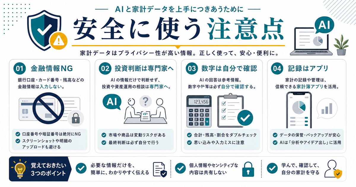 AIで家計を相談するときは金融情報を入力せず、投資判断は専門家へ、数字は自分で確認し、記録はアプリを使うと示す図解