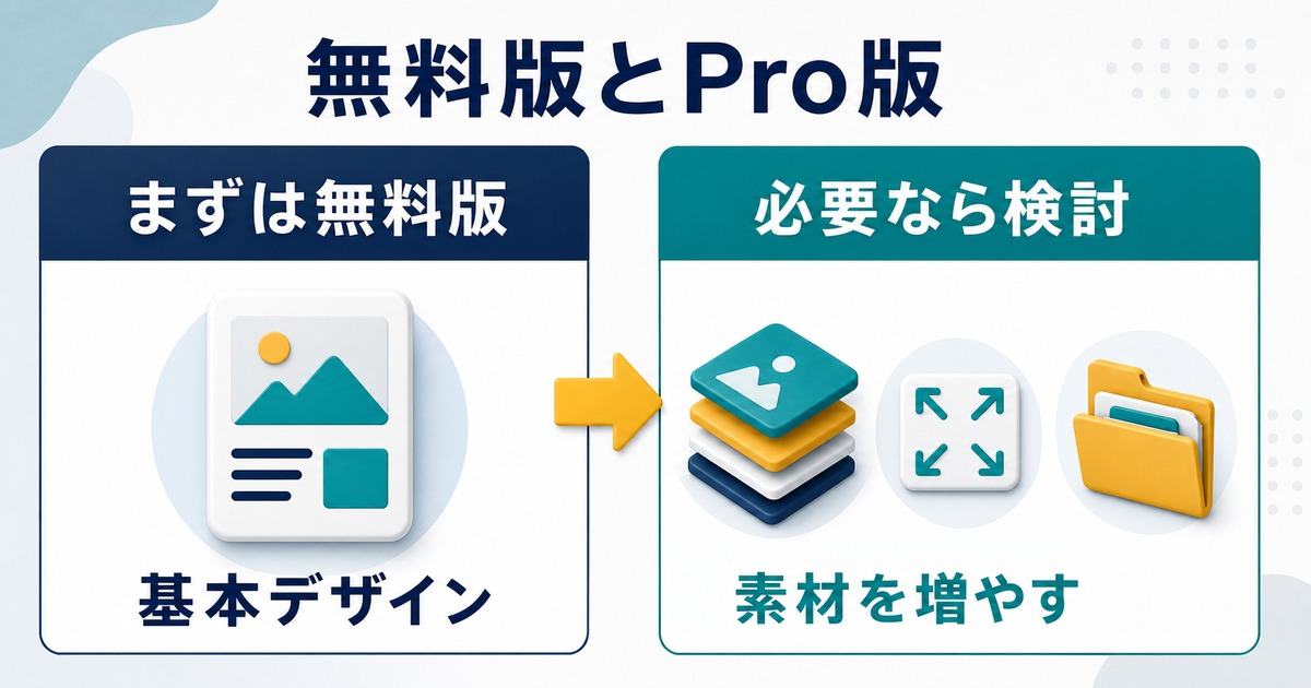 Canvaの無料版で基本デザインを始め必要ならPro版を検討する図解