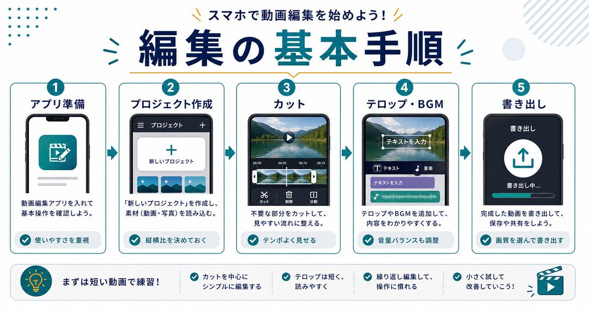 CapCutの始め方としてアプリ準備、プロジェクト作成、カット、テロップとBGM、書き出しの流れを示す図解