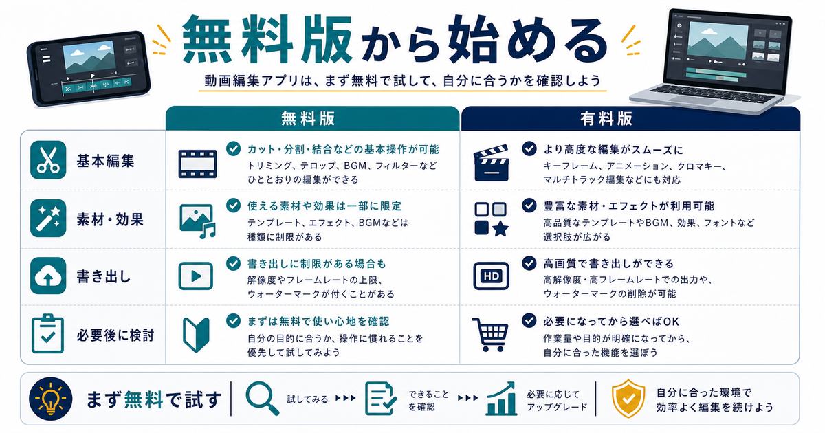 無料版と有料版の違いとして基本編集、素材や効果、書き出し、必要後に検討する考え方を示す図解