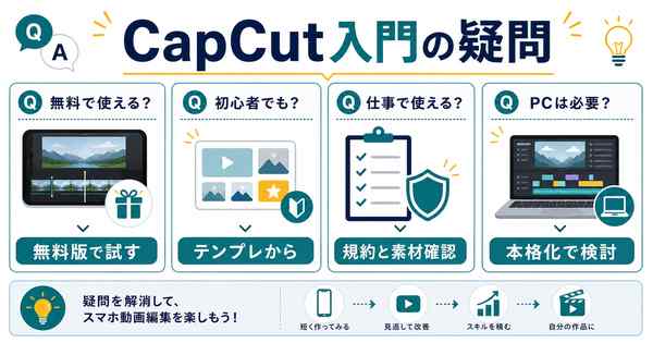 CapCut入門のFAQとして無料で使えるか、初心者でも使えるか、仕事で使えるか、PCは必要かを整理した図解