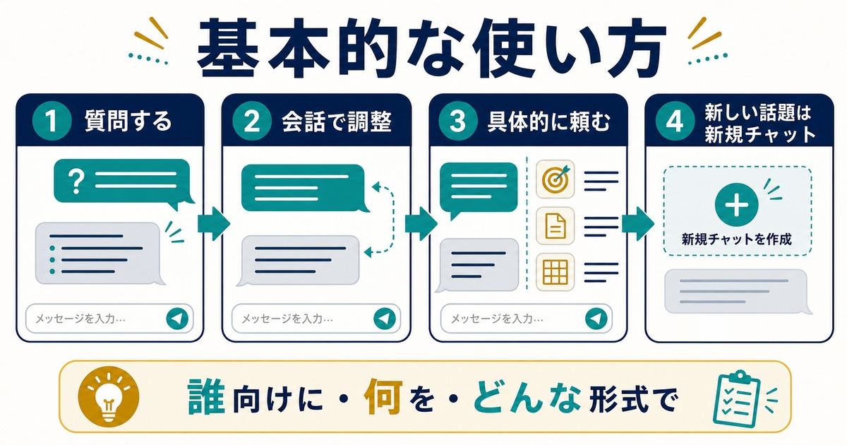 ChatGPTに質問し会話で調整し具体的に頼み新しい話題は新規チャットに分ける基本操作の図解