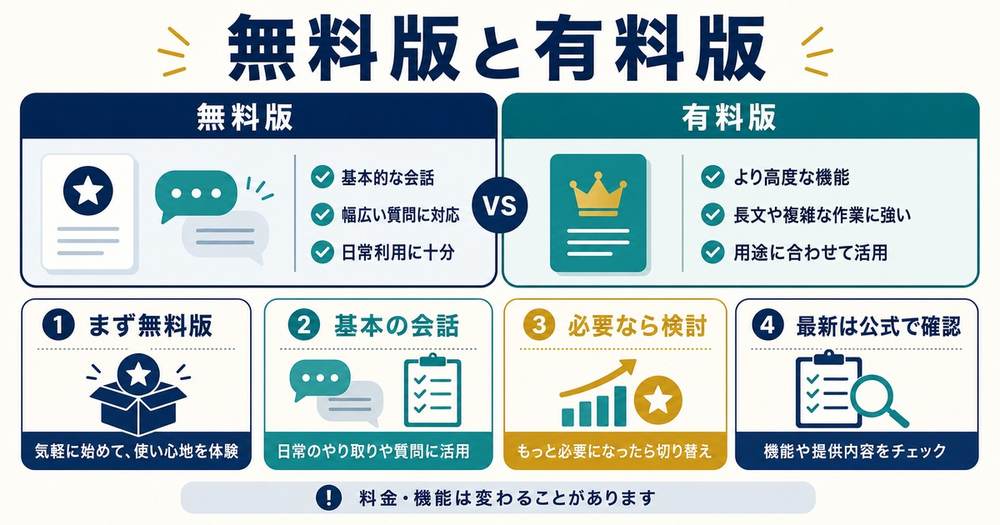ChatGPTの無料版と有料版を価格なしで比較しまず無料版から始め必要なら公式で最新情報を確認する図解
