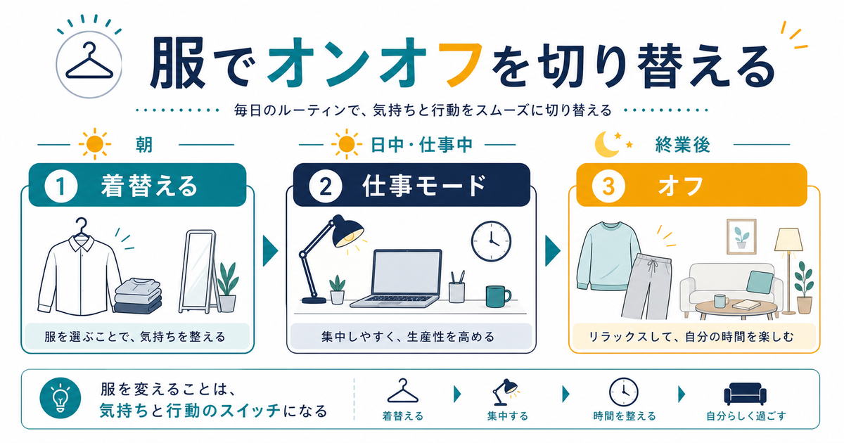 朝に着替えて仕事モードに入り、終業後に部屋着へ戻してオフに切り替える流れを示す図解
