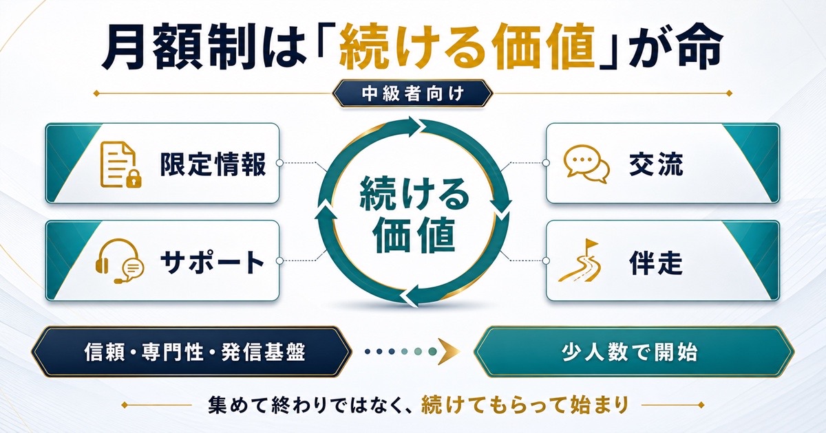 オンラインコミュニティ運営は月額制で続ける価値が重要で中級者向けだと示す図解