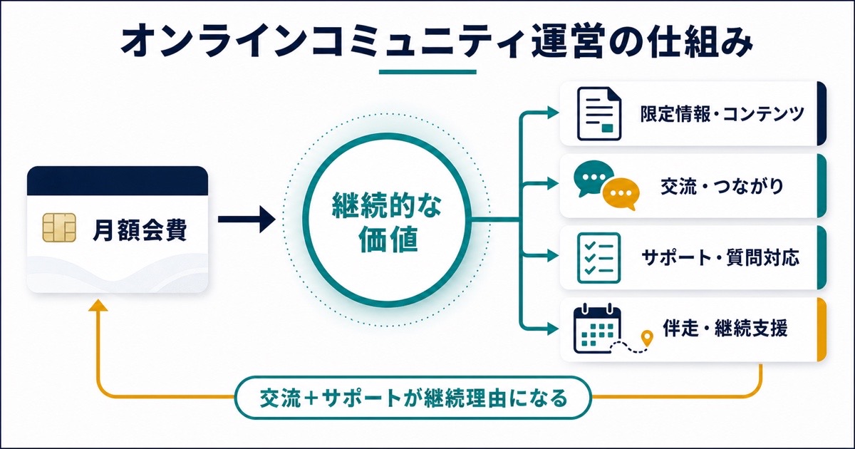 オンラインコミュニティで月額会費に対して限定情報交流サポート伴走を提供する仕組みの図解