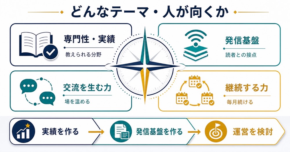 オンラインコミュニティ運営に必要な専門性発信基盤交流力継続力を示す図解
