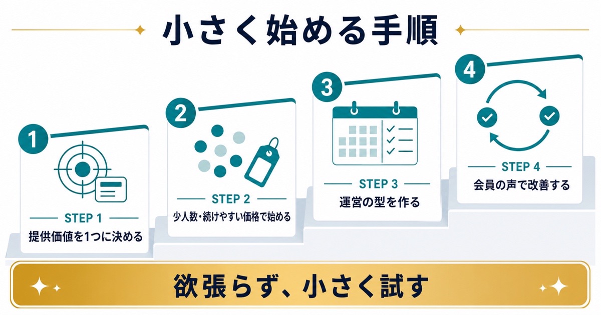 オンラインコミュニティを提供価値決定少人数開始運営の型会員の声で改善する4ステップ図解