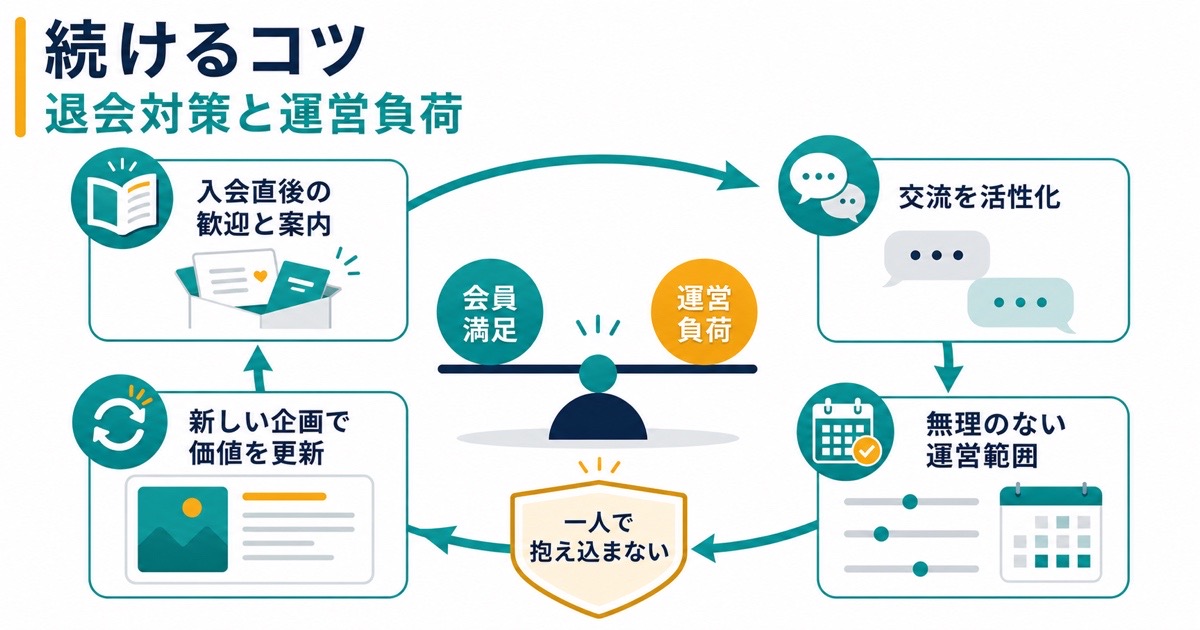 オンラインコミュニティの退会対策と運営負荷を初期フォロー交流運営範囲価値更新で整理した図解