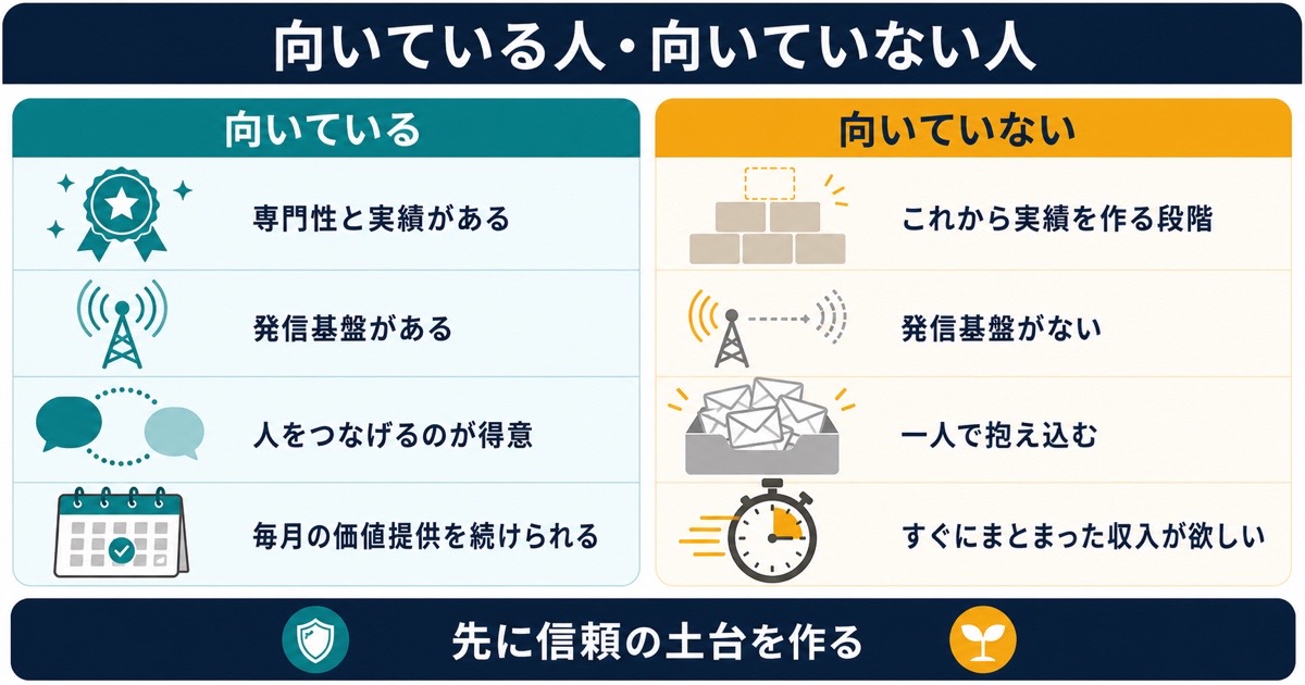オンラインコミュニティ運営に向いている人と向いていない人を専門性発信基盤交流力継続力で比較した図解