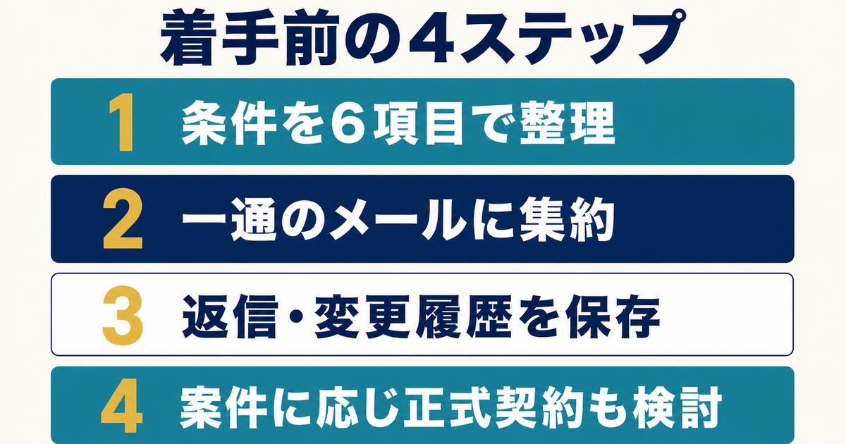 条件整理から合意記録、変更履歴保存、正式契約の検討までを示すまとめ図