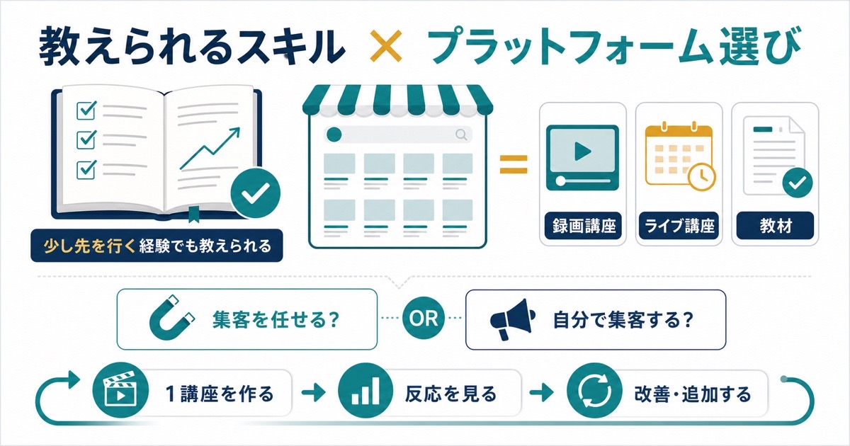 オンライン講座販売は教えられるスキルとプラットフォーム選びが重要だと示す図解