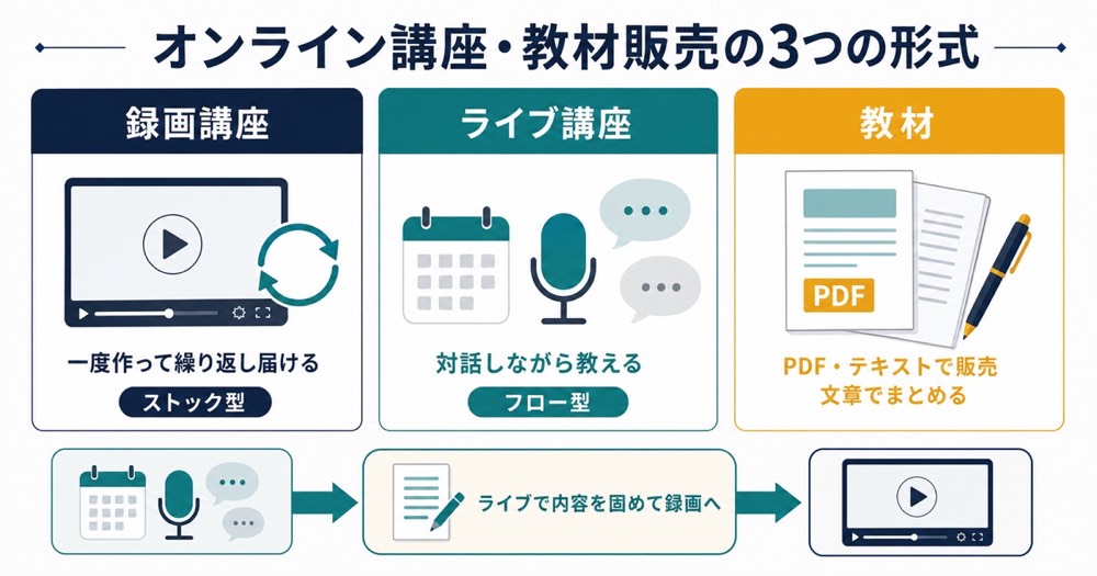 オンライン講座と教材販売の録画講座ライブ講座PDFテキスト教材の3形式を比較した図解