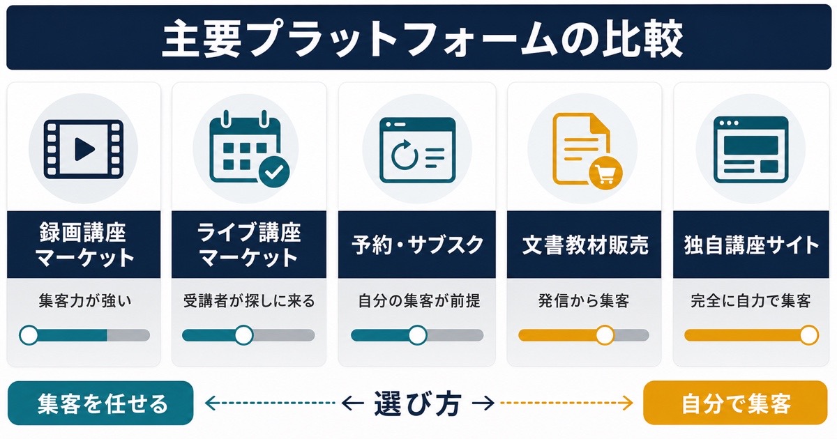 オンライン講座販売の録画ライブ予約サブスク文書教材独自サイトを集客方法で比較した図解