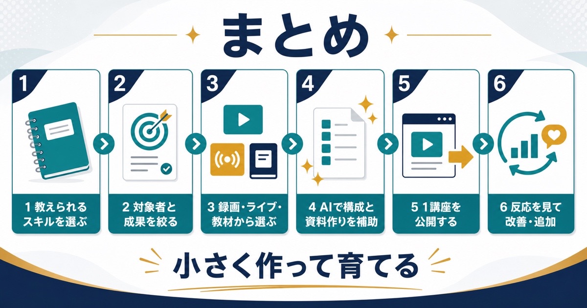 オンライン講座販売をスキル選び対象設定形式選択AI補助公開改善でまとめた図解