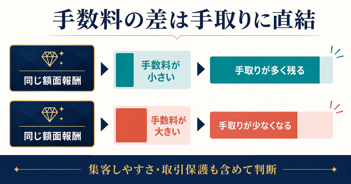 同じ額面報酬でも手数料が小さいほど手取りが多く残ることを相対的なバーで示した図解