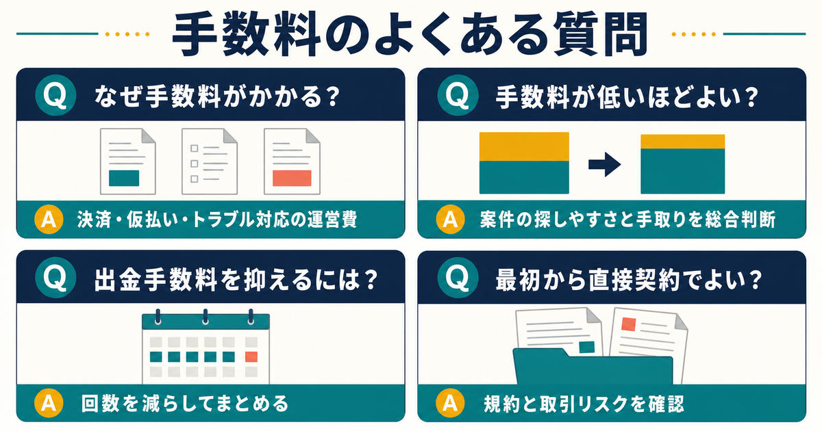 クラウドソーシング手数料の理由料金の低さ出金回数直接契約について整理したよくある質問の図解
