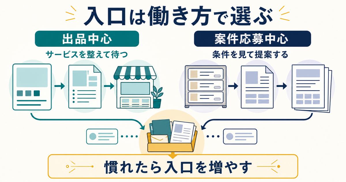 出品中心と案件応募中心の働き方から自分に合う入口を選ぶ図解