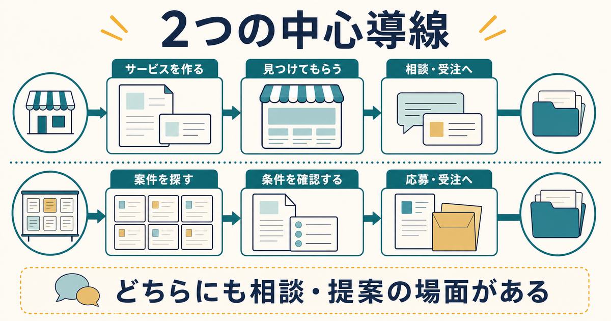 サービス出品と案件応募の2つの中心導線を比較する図解