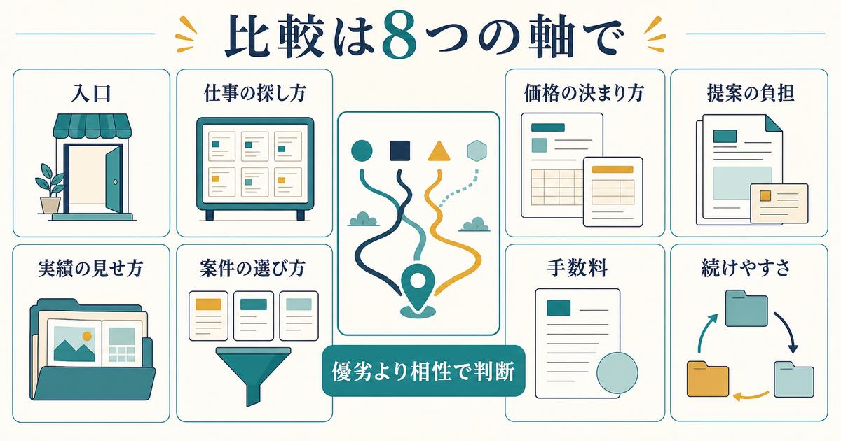 出品中心と案件応募中心を8つの軸で比較する図解
