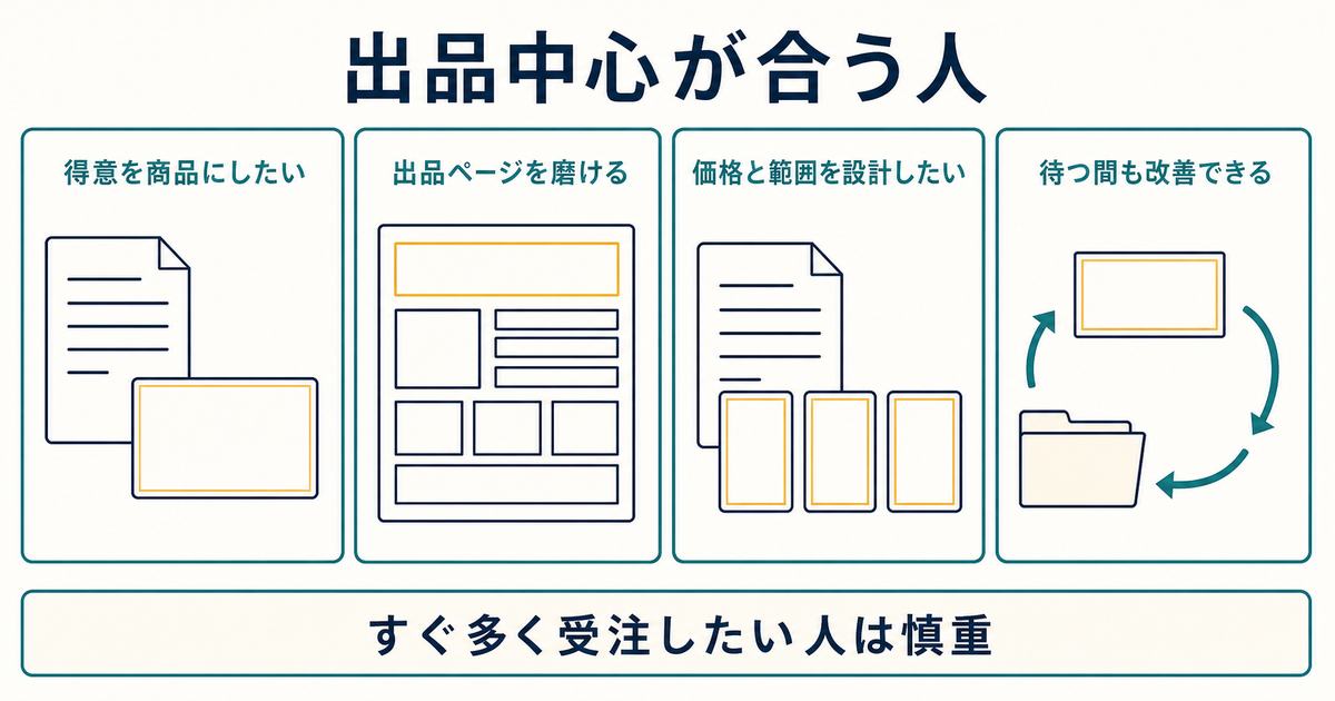 得意の商品化と出品ページ改善ができる出品中心に向く人の図解