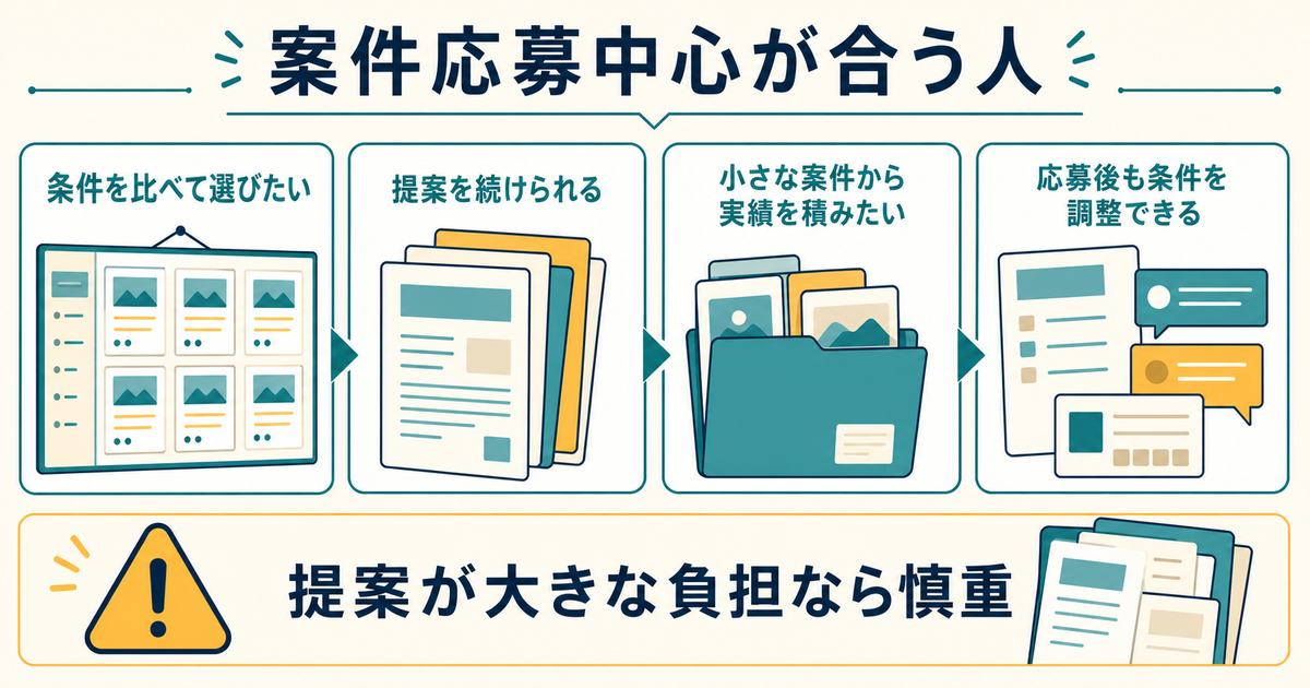 条件比較と提案を続けられる案件応募中心に向く人の図解