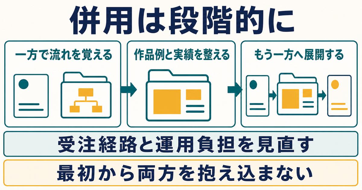 一方のサービスで慣れてから受注経路を段階的に増やす図解