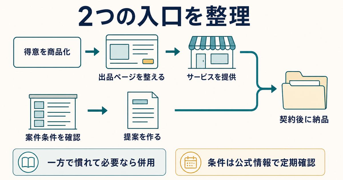 出品中心と案件応募中心の2つの入口を整理したまとめ図解