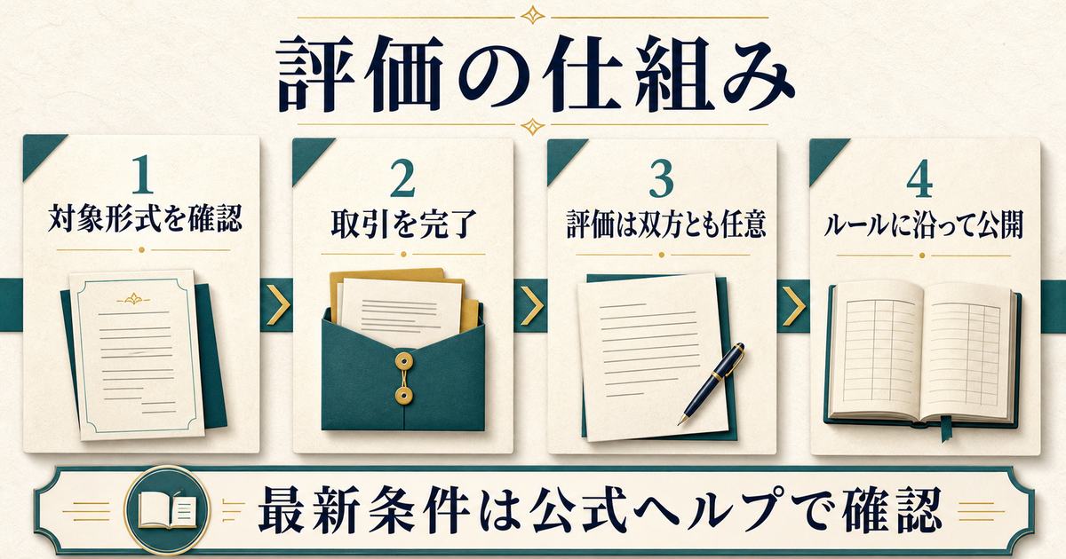 対象形式の確認から取引完了・任意評価・ルールに沿った公開へ進むクラウドワークス評価の概念図