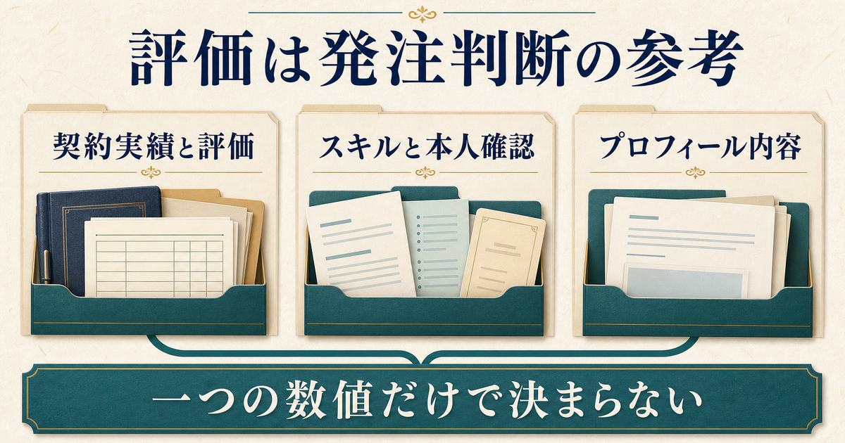 契約実績と評価・スキルと本人確認・プロフィール内容が発注判断の参考になることを示す図
